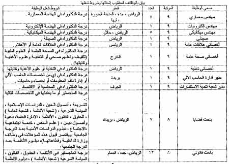 232 وظيفة غير تعليمية من المرتبة التاسعة وحتى السادسة (2)